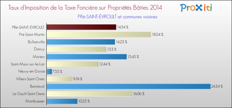 Taux d'imposition de la taxe foncière sur le bati 2014 pour PRé-SAINT-ÉVROULT et les communes proches Comparaison des taux d'imposition de la taxe foncière sur le bati 2014 pour PRé-SAINT-ÉVROULT et les communes voisines