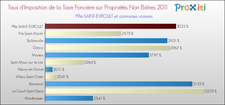 Taux d'imposition de la taxe foncière sur les immeubles et terrains non batis 2011 pour PRé-SAINT-ÉVROULT et les communes proches Comparaison des taux d'imposition de la taxe foncière sur les immeubles et terrains non batis 2011 pour PRé-SAINT-ÉVROULT et les communes voisines