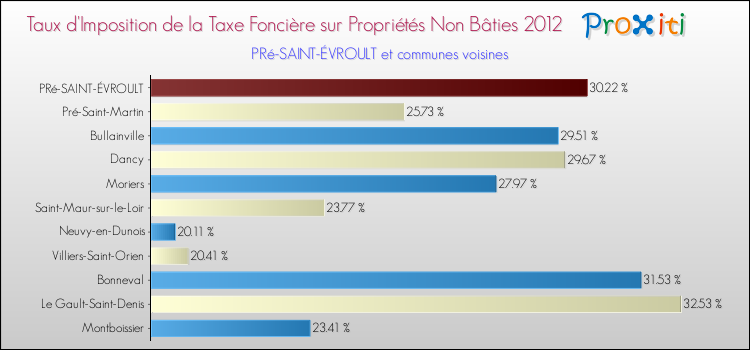 Taux d'imposition de la taxe foncière sur les immeubles et terrains non batis 2012 pour PRé-SAINT-ÉVROULT et les communes proches Comparaison des taux d'imposition de la taxe foncière sur les immeubles et terrains non batis 2012 pour PRé-SAINT-ÉVROULT et les communes voisines