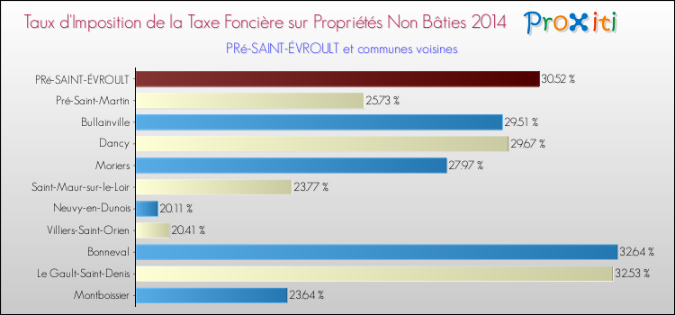 Taux d'imposition de la taxe foncière sur les immeubles et terrains non batis 2014 pour PRé-SAINT-ÉVROULT et les communes proches Comparaison des taux d'imposition de la taxe foncière sur les immeubles et terrains non batis 2014 pour PRé-SAINT-ÉVROULT et les communes voisines