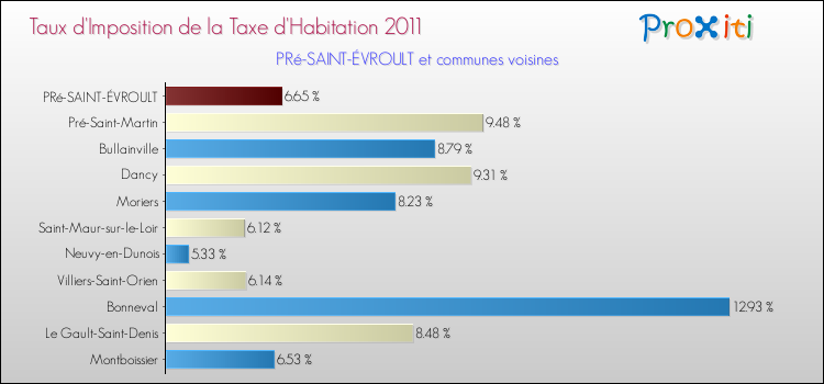 Taux d'imposition de la taxe d'habitation 2011 pour PRé-SAINT-ÉVROULT et les communes proches Comparaison des taux d'imposition de la taxe d'habitation 2011 pour PRé-SAINT-ÉVROULT et les communes voisines