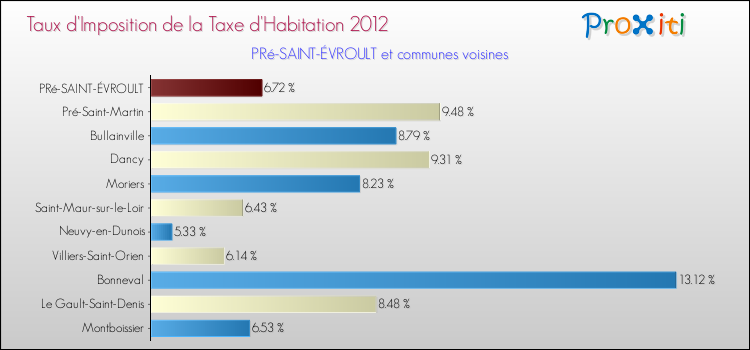 Taux d'imposition de la taxe d'habitation 2012 pour PRé-SAINT-ÉVROULT et les communes proches Comparaison des taux d'imposition de la taxe d'habitation 2012 pour PRé-SAINT-ÉVROULT et les communes voisines