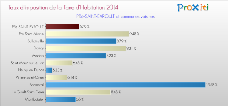 Taux d'imposition de la taxe d'habitation 2014 pour PRé-SAINT-ÉVROULT et les communes proches Comparaison des taux d'imposition de la taxe d'habitation 2014 pour PRé-SAINT-ÉVROULT et les communes voisines