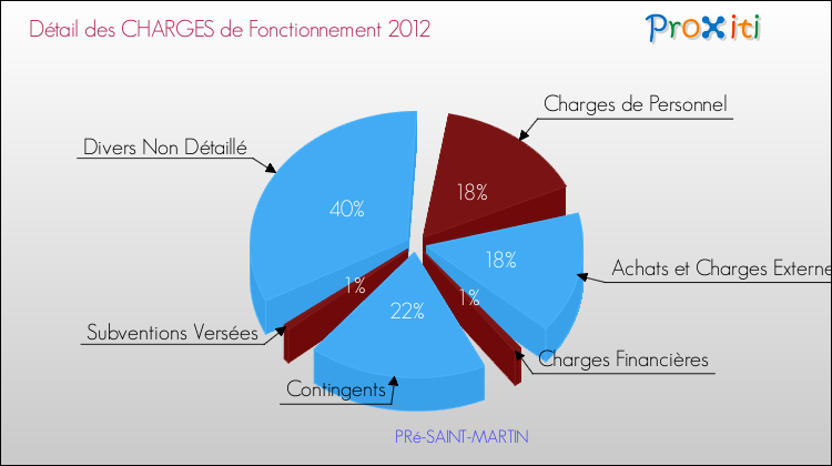 Décomposition des Charges de Fonctionnement 2012 de la commune de PRé-SAINT-MARTIN Charges de Fonctionnement 2012 pour la commune de PRé-SAINT-MARTIN