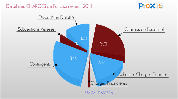 Décomposition des Charges de Fonctionnement 2014 de la commune de PRé-SAINT-MARTIN Charges de Fonctionnement 2014 pour la commune de PRé-SAINT-MARTIN