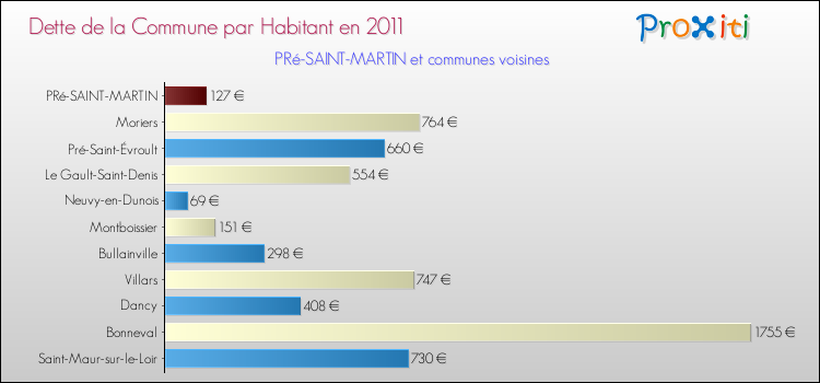 Dette par habitant de la commune en 2011 pour PRé-SAINT-MARTIN et les communes proches Comparaison de la dette par habitant de la commune en 2011 pour PRé-SAINT-MARTIN et les communes voisines