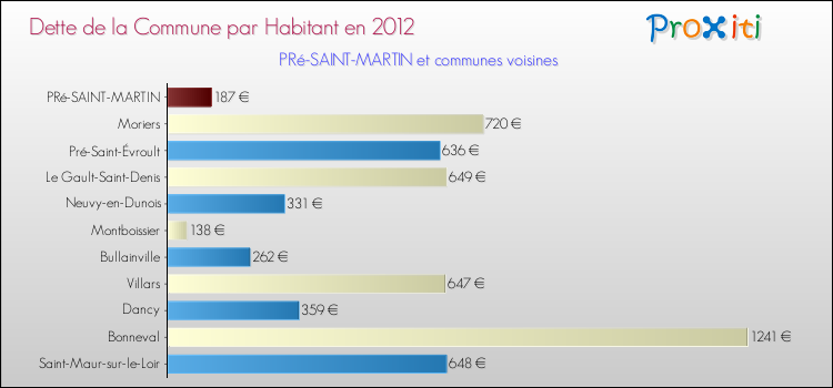 Dette par habitant de la commune en 2012 pour PRé-SAINT-MARTIN et les communes proches Comparaison de la dette par habitant de la commune en 2012 pour PRé-SAINT-MARTIN et les communes voisines