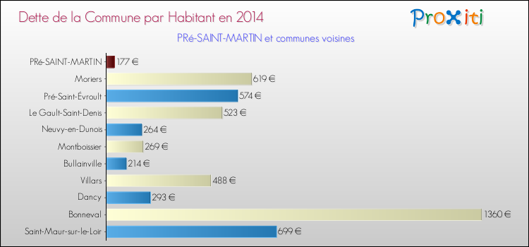 Dette par habitant de la commune en 2014 pour PRé-SAINT-MARTIN et les communes proches Comparaison de la dette par habitant de la commune en 2014 pour PRé-SAINT-MARTIN et les communes voisines