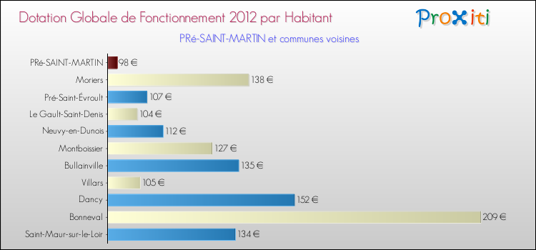 Montant des dotations globales de fonctionnement DGF par Habitant pour PRé-SAINT-MARTIN et les communes proches Comparaison des des dotations globales de fonctionnement DGF par habitant pour PRé-SAINT-MARTIN et les communes voisines