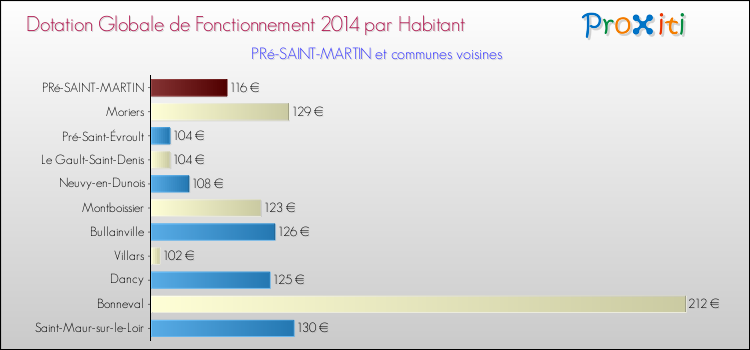 Montant des dotations globales de fonctionnement DGF par Habitant pour PRé-SAINT-MARTIN et les communes proches en 2014. Comparaison des des dotations globales de fonctionnement DGF par habitant pour PRé-SAINT-MARTIN et les communes voisines en 2014.