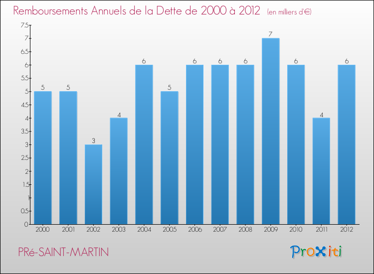 Evolution de l'annuité de la dette pour la commune de PRé-SAINT-MARTIN de 2000 à 2012 Annuités de la dette pour PRé-SAINT-MARTIN de 2000 à 2012