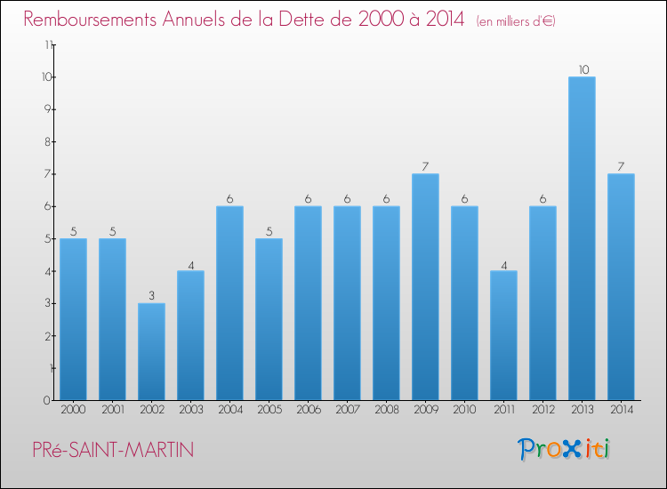 Evolution de l'annuité de la dette pour la commune de PRé-SAINT-MARTIN de 2000 à 2014 Annuités de la dette pour PRé-SAINT-MARTIN de 2000 à 2014