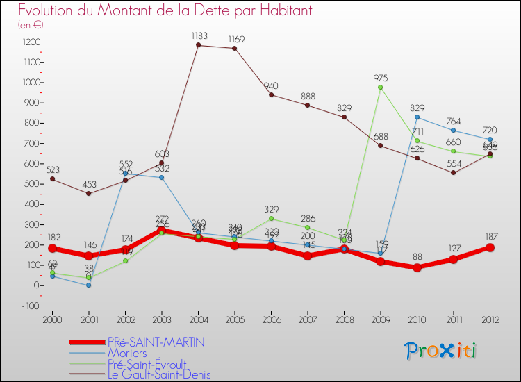 Evolution de la dette par habitant pour la commune de PRé-SAINT-MARTIN et les communes proches de 2000 à 2012 Comparaison de la dette par habitant pour PRé-SAINT-MARTIN et les communes voisines de 2000 à 2012