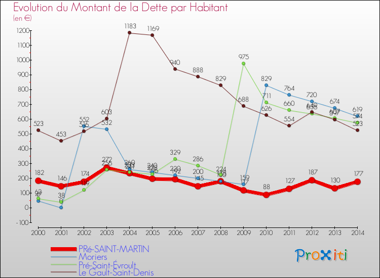 Evolution de la dette par habitant pour la commune de PRé-SAINT-MARTIN et les communes proches de 2000 à 2014 Comparaison de la dette par habitant pour PRé-SAINT-MARTIN et les communes voisines de 2000 à 2014