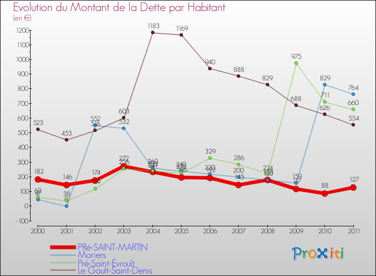 Evolution de la dette par habitant pour la commune de PRé-SAINT-MARTIN et les communes proches Comparaison de la dette par habitant pour PRé-SAINT-MARTIN et les communes voisines