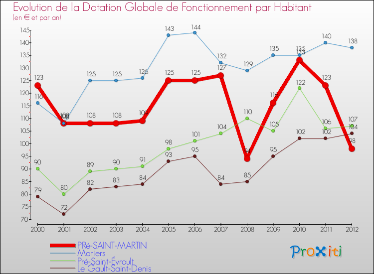 Evolution et montant de la dotation globale de fonctionnement par Habitant pour PRé-SAINT-MARTIN et les communes proches Comparaison des dotations globales de fonctionnement par habitant pour PRé-SAINT-MARTIN et les communes voisines