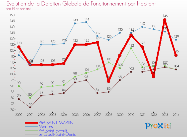 Evolution et montant de la dotation globale de fonctionnement par Habitant pour PRé-SAINT-MARTIN et les communes proches de 2000 à 2014. Comparaison des dotations globales de fonctionnement par habitant pour PRé-SAINT-MARTIN et les communes voisines de 2000 à 2014.