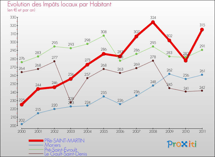 Evolution et montant des impôts locaux par Habitant pour PRé-SAINT-MARTIN et les communes proches Comparaison des impôts locaux par habitant pour PRé-SAINT-MARTIN et les communes voisines