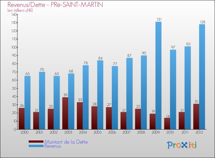 Evolution comparée de la dette et des revenus pour la commune de PRé-SAINT-MARTIN de 2000 à 2012 Comparaison de la dette et des revenus pour PRé-SAINT-MARTIN de 2000 à 2012