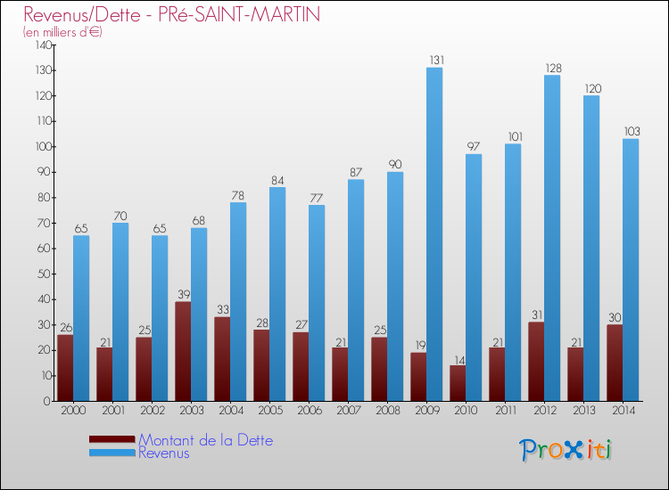 Evolution comparée de la dette et des revenus pour la commune de PRé-SAINT-MARTIN de 2000 à 2014 Comparaison de la dette et des revenus pour PRé-SAINT-MARTIN de 2000 à 2014