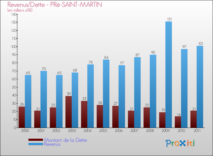 Evolution comparée de la dette et des revenus pour la commune de PRé-SAINT-MARTIN de 2000 à 2011 Comparaison de la dette et des revenus pour PRé-SAINT-MARTIN de 2000 à 2011