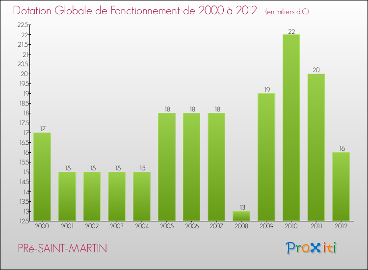 Evolution du montant de la Dotation Globale de Fonctionnement pour la commune de PRé-SAINT-MARTIN de 2000 à 2012 Evolution du montant de la Dotation Globale de Fonctionnement pour PRé-SAINT-MARTIN de 2000 à 2012