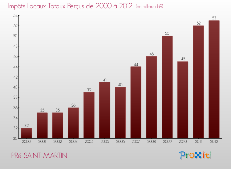 Evolution des Impôts Locaux pour la commune de PRé-SAINT-MARTIN de 2000 à 2012 Evolution des Impôts Locaux pour PRé-SAINT-MARTIN de 2000 à 2012