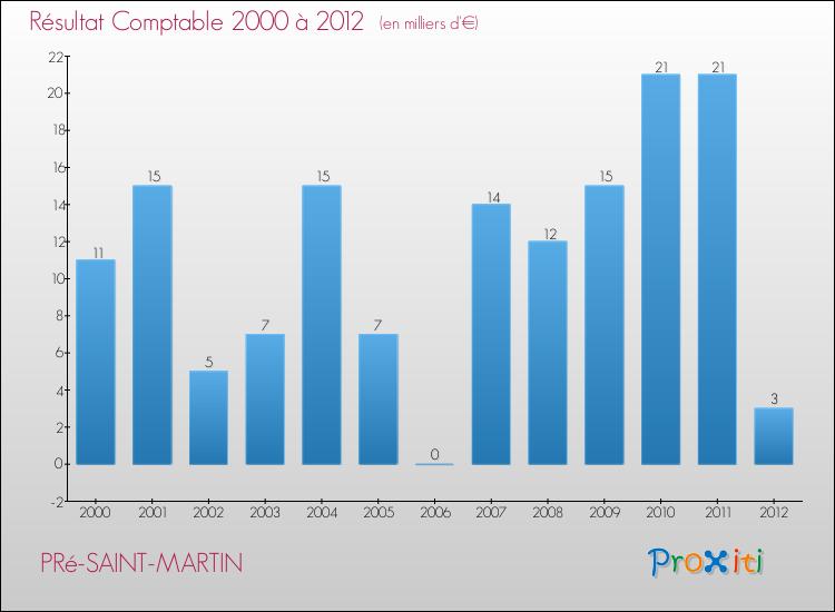 Evolution du résultat comptable pour la commune de PRé-SAINT-MARTIN de 2000 à 2012 Evolution du résultat comptable pour PRé-SAINT-MARTIN de 2000 à 2012