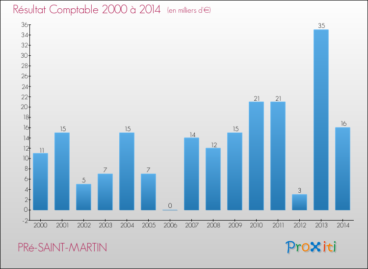Evolution du résultat comptable pour la commune de PRé-SAINT-MARTIN de 2000 à 2014 Evolution du résultat comptable pour PRé-SAINT-MARTIN de 2000 à 2014