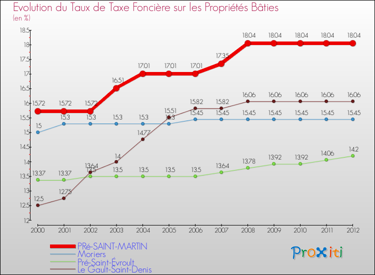 Evolution du taux de la taxe foncière sur le bati pour PRé-SAINT-MARTIN et les communes proches de 2000 à 2012 Comparaison des taux de taxe foncière sur le bati pour PRé-SAINT-MARTIN et les communes voisines de 2000 à 2012