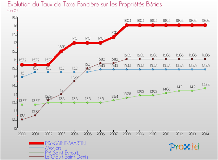 Evolution du taux de la taxe foncière sur le bati pour PRé-SAINT-MARTIN et les communes proches de 2000 à 2014 Comparaison des taux de taxe foncière sur le bati pour PRé-SAINT-MARTIN et les communes voisines de 2000 à 2014