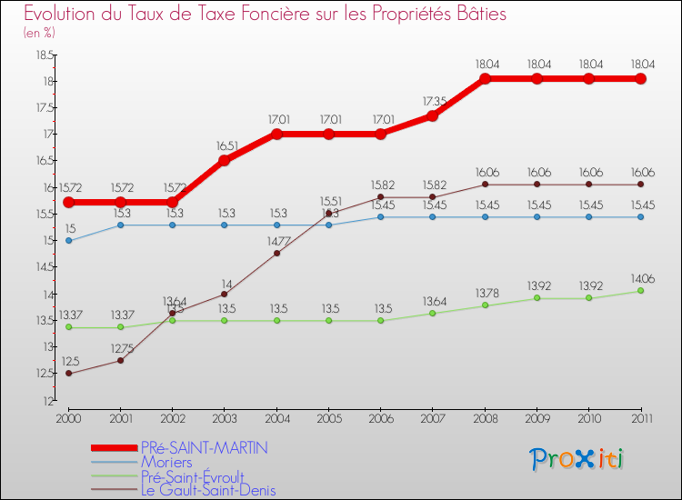 Evolution du taux de la taxe foncière sur le bati pour PRé-SAINT-MARTIN et les communes proches Comparaison des taux de taxe foncière sur le bati pour PRé-SAINT-MARTIN et les communes voisines