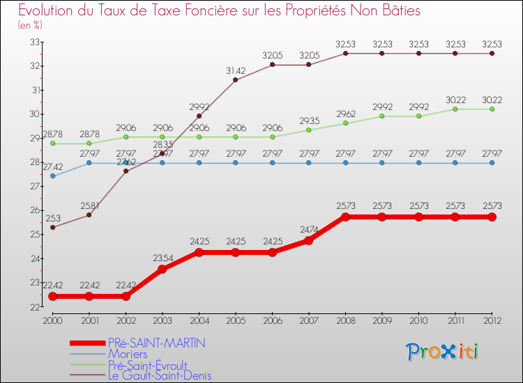 Evolution du taux de la taxe foncière sur les immeubles et terrains non batis pour PRé-SAINT-MARTIN et les communes proches de 2000 à 2012 Comparaison des taux de la taxe foncière sur les immeubles et terrains non batis pour PRé-SAINT-MARTIN et les communes voisines de 2000 à 2012