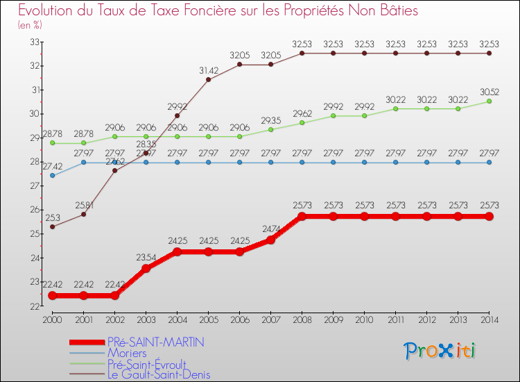 Evolution du taux de la taxe foncière sur les immeubles et terrains non batis pour PRé-SAINT-MARTIN et les communes proches de 2000 à 2014 Comparaison des taux de la taxe foncière sur les immeubles et terrains non batis pour PRé-SAINT-MARTIN et les communes voisines de 2000 à 2014
