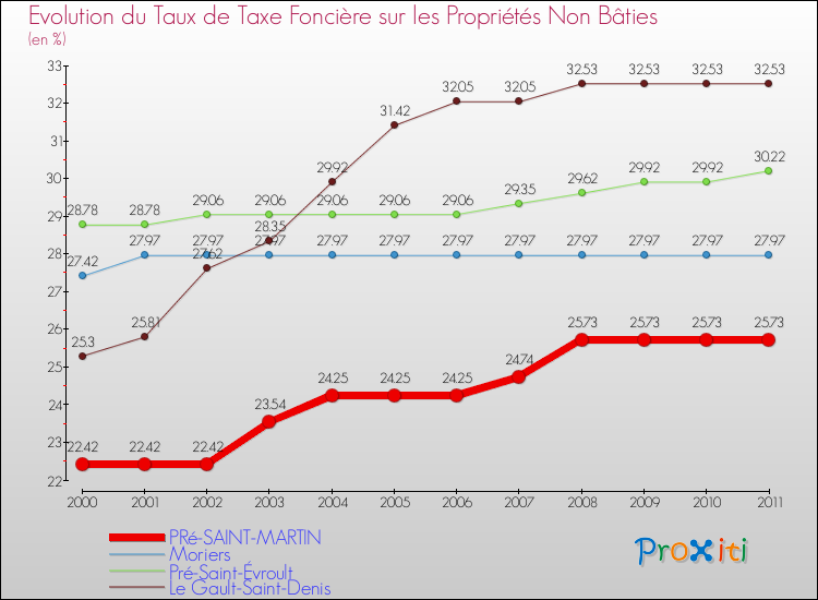 Evolution du taux de la taxe foncière sur les immeubles et terrains non batis pour PRé-SAINT-MARTIN et les communes proches Comparaison des taux de la taxe foncière sur les immeubles et terrains non batis pour PRé-SAINT-MARTIN et les communes voisines