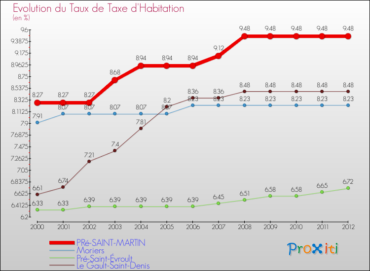 Evolution du taux de la taxe d'habitation pour PRé-SAINT-MARTIN et les communes proches Comparaison des taux de la taxe d'habitation pour PRé-SAINT-MARTIN et les communes voisines