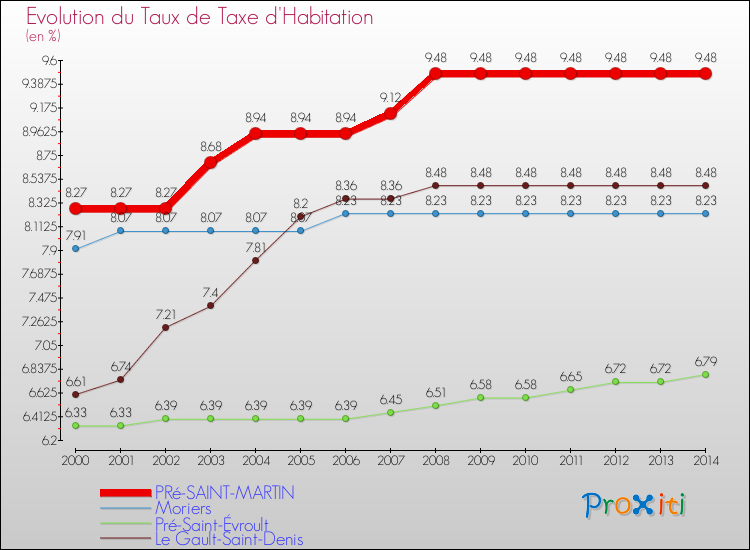 Evolution du taux de la taxe d'habitation pour PRé-SAINT-MARTIN et les communes proches de 2000 à 2014 Comparaison des taux de la taxe d'habitation pour PRé-SAINT-MARTIN et les communes voisines de 2000 à 2014