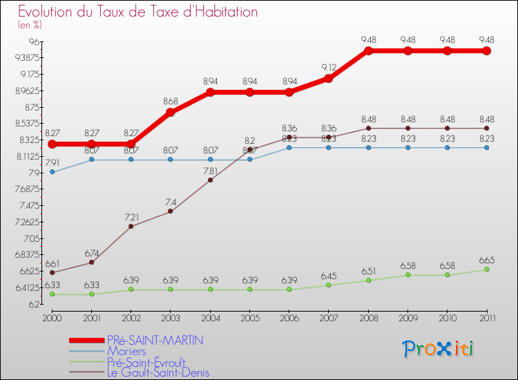 Evolution du taux de la taxe d'habitation pour PRé-SAINT-MARTIN et les communes proches Comparaison des taux de la taxe d'habitation pour PRé-SAINT-MARTIN et les communes voisines