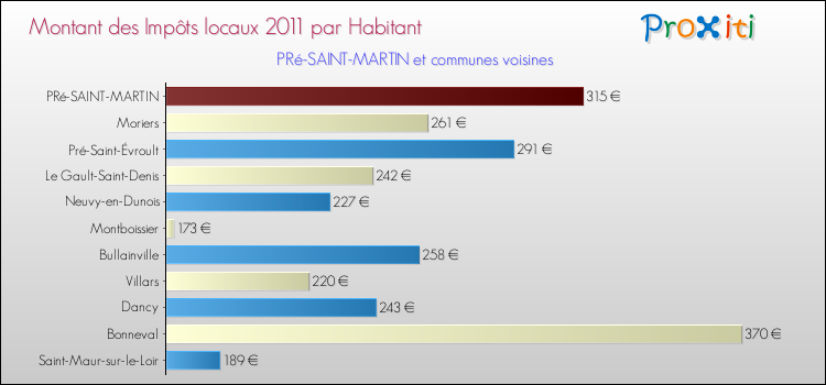 Montant des impôts locaux par Habitant pour PRé-SAINT-MARTIN et les communes proches Comparaison des impôts locaux par habitant pour PRé-SAINT-MARTIN et les communes voisines