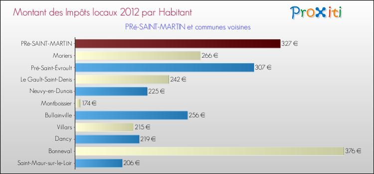 Montant des impôts locaux par Habitant pour PRé-SAINT-MARTIN et les communes proches Comparaison des impôts locaux par habitant pour PRé-SAINT-MARTIN et les communes voisines