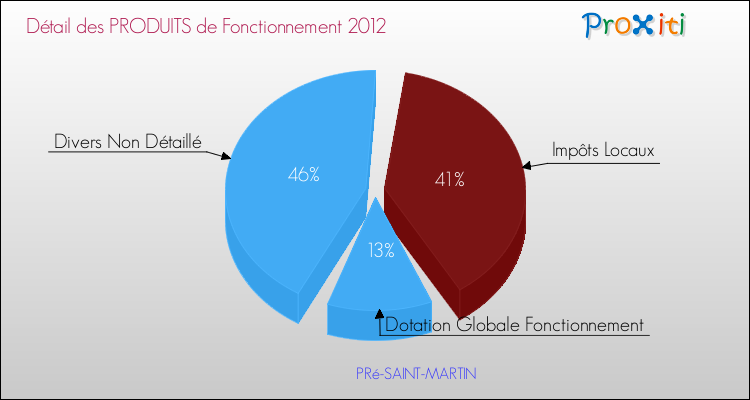Décomposition du Budget de Fonctionnement 2012 de la commune de PRé-SAINT-MARTIN Budget de Fonctionnement 2012 pour la commune de PRé-SAINT-MARTIN