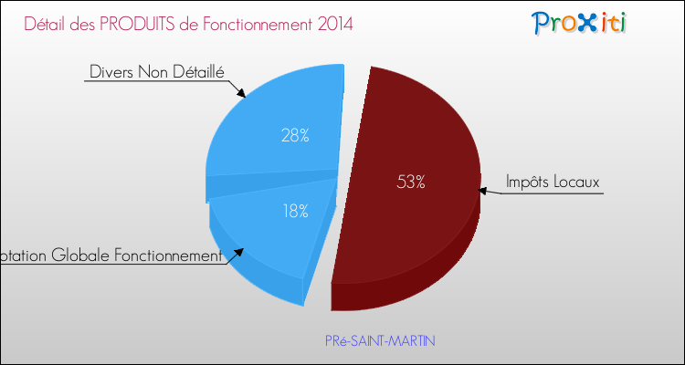 Décomposition du Budget de Fonctionnement 2014 de la commune de PRé-SAINT-MARTIN Budget de Fonctionnement 2014 pour la commune de PRé-SAINT-MARTIN