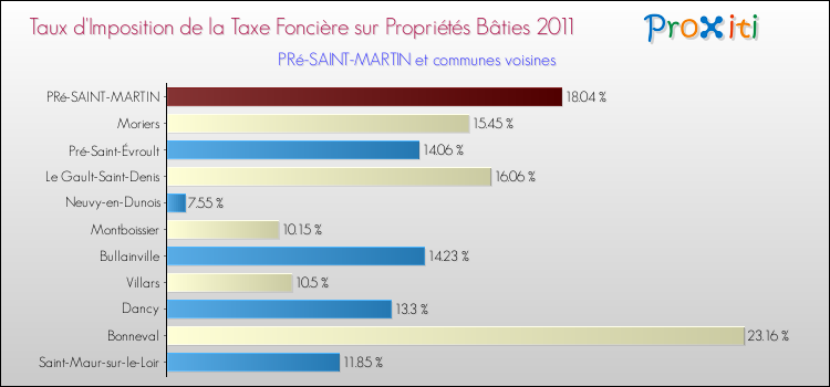 Taux d'imposition de la taxe foncière sur le bati 2011 pour PRé-SAINT-MARTIN et les communes proches Comparaison des taux d'imposition de la taxe foncière sur le bati 2011 pour PRé-SAINT-MARTIN et les communes voisines