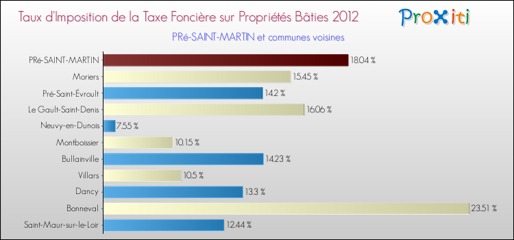 Taux d'imposition de la taxe foncière sur le bati 2012 pour PRé-SAINT-MARTIN et les communes proches Comparaison des taux d'imposition de la taxe foncière sur le bati 2012 pour PRé-SAINT-MARTIN et les communes voisines