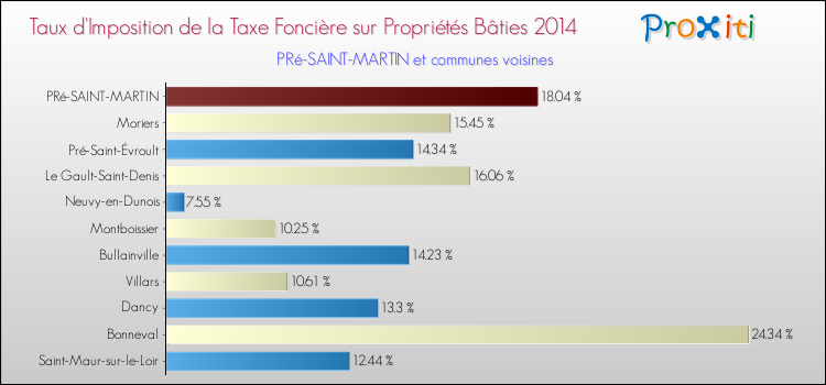 Taux d'imposition de la taxe foncière sur le bati 2014 pour PRé-SAINT-MARTIN et les communes proches Comparaison des taux d'imposition de la taxe foncière sur le bati 2014 pour PRé-SAINT-MARTIN et les communes voisines