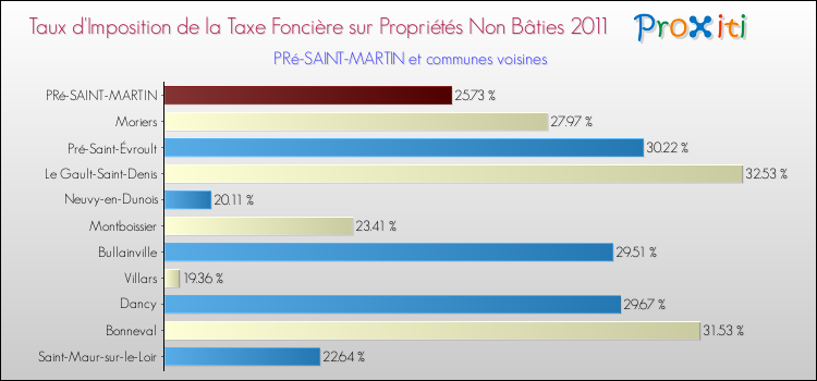 Taux d'imposition de la taxe foncière sur les immeubles et terrains non batis 2011 pour PRé-SAINT-MARTIN et les communes proches Comparaison des taux d'imposition de la taxe foncière sur les immeubles et terrains non batis 2011 pour PRé-SAINT-MARTIN et les communes voisines