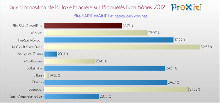 Taux d'imposition de la taxe foncière sur les immeubles et terrains non batis 2012 pour PRé-SAINT-MARTIN et les communes proches Comparaison des taux d'imposition de la taxe foncière sur les immeubles et terrains non batis 2012 pour PRé-SAINT-MARTIN et les communes voisines
