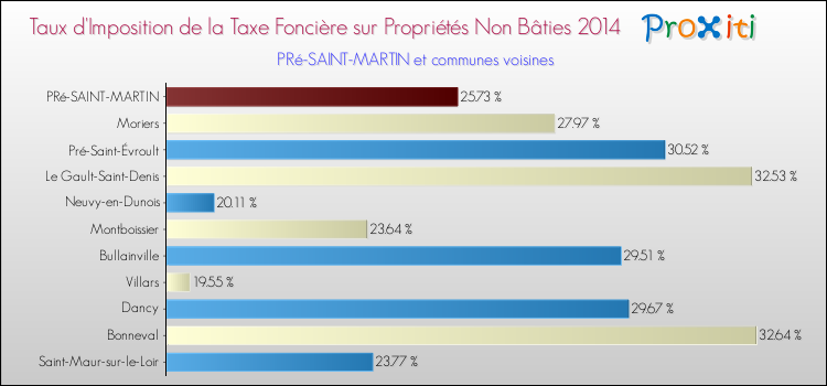Taux d'imposition de la taxe foncière sur les immeubles et terrains non batis 2014 pour PRé-SAINT-MARTIN et les communes proches Comparaison des taux d'imposition de la taxe foncière sur les immeubles et terrains non batis 2014 pour PRé-SAINT-MARTIN et les communes voisines