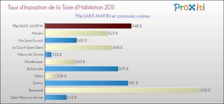 Taux d'imposition de la taxe d'habitation 2011 pour PRé-SAINT-MARTIN et les communes proches Comparaison des taux d'imposition de la taxe d'habitation 2011 pour PRé-SAINT-MARTIN et les communes voisines