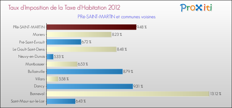 Taux d'imposition de la taxe d'habitation 2012 pour PRé-SAINT-MARTIN et les communes proches Comparaison des taux d'imposition de la taxe d'habitation 2012 pour PRé-SAINT-MARTIN et les communes voisines